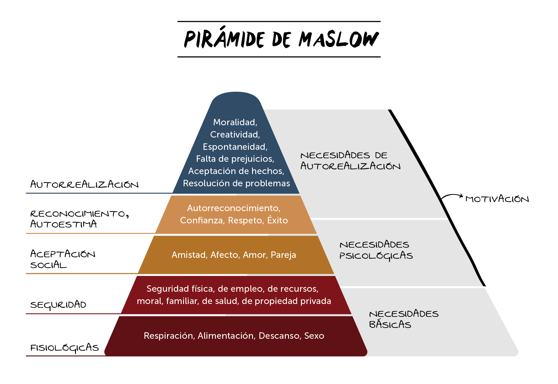 Gráfico de la Pirámide de Maslow
